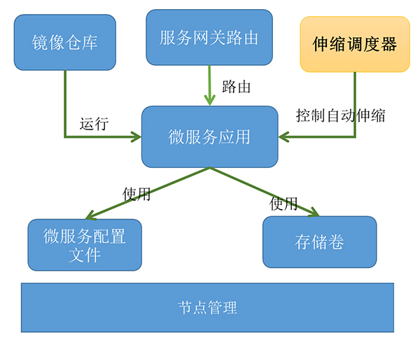 運行中臺組建模塊.jpg